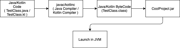 Java Kotlin Compilation